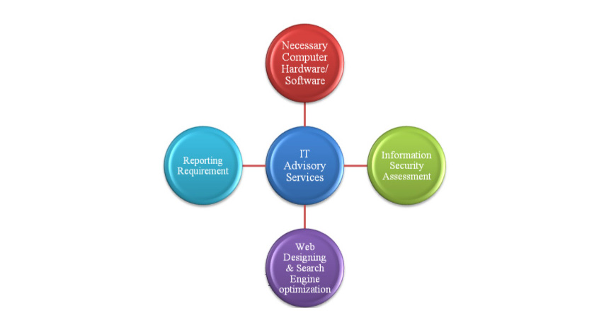 Information Technology - Payroll, SAGE & Tally Software Sri Lanka