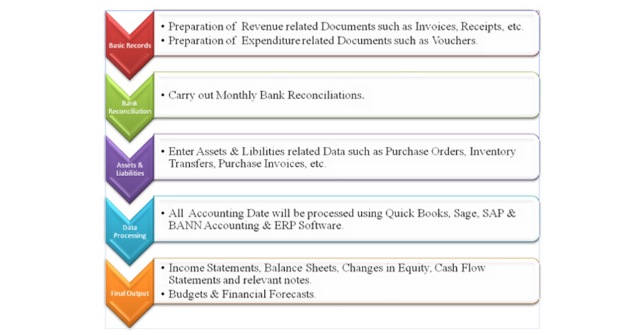 accounting and bookkeeping services in sri lanka