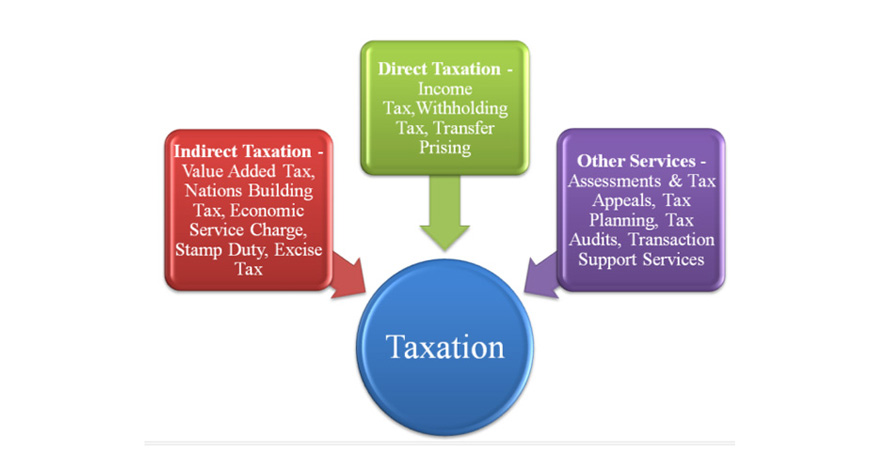 taxation, tax services, tax consultants services in sri lanka